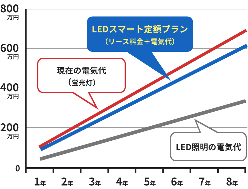 LEDスマート定額プランと蛍光灯との運用費用を比較するグラフ