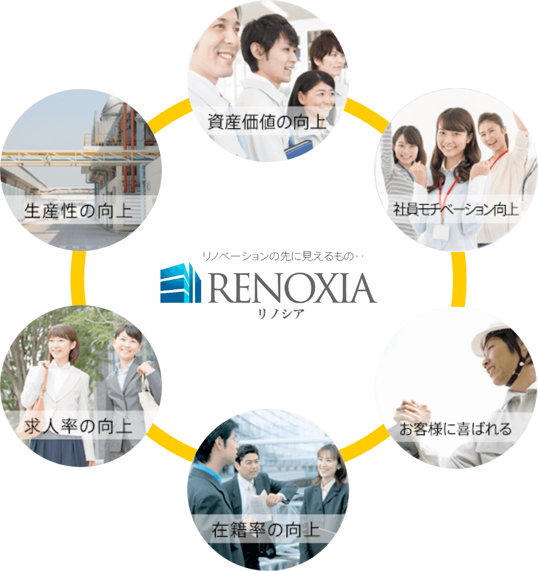 RENOXIA（リノシア）｜資産価値の向上・社員モチベーション向上・お客様に喜ばれる・在籍率の向上・求人率の向上・生産性の向上